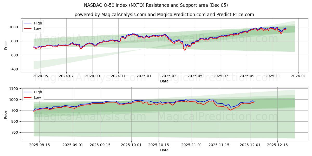  NASDAQ Q-50 Index (NXTQ) Support and Resistance area (04 Dec) 