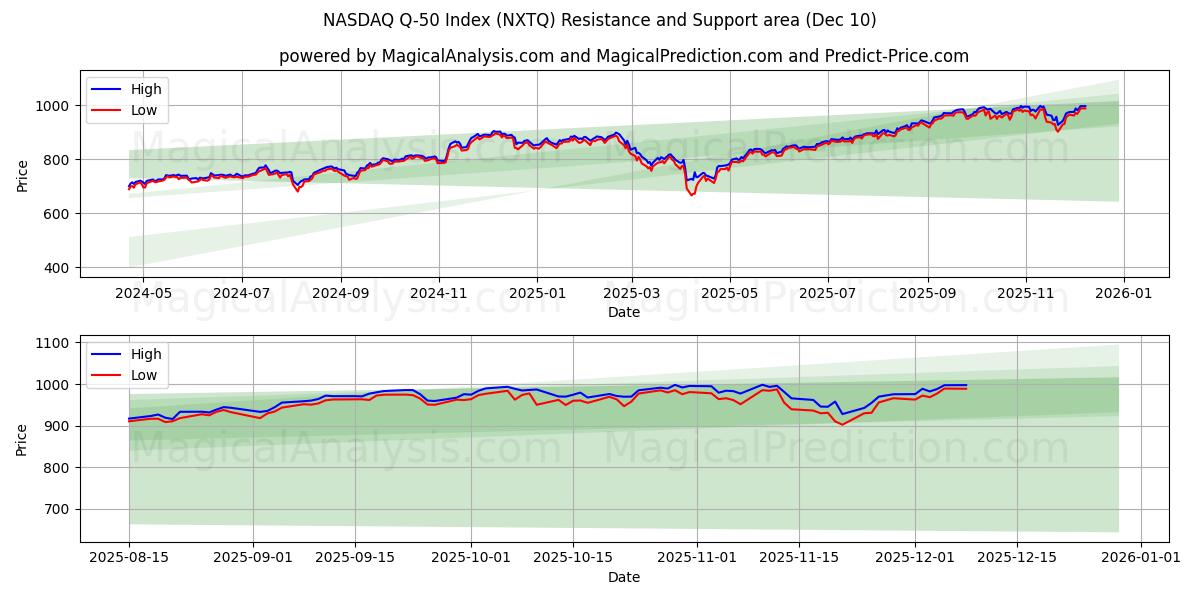  纳斯达克 Q-50 指数 (NXTQ) Support and Resistance area (08 Dec) 