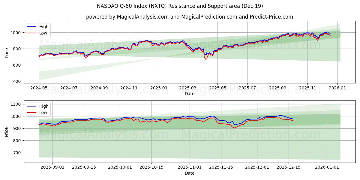  مؤشر ناسداك Q-50 (NXTQ) Support and Resistance area (18 Dec) 