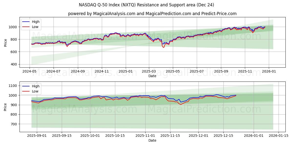  NASDAQ Q-50 Endeksi (NXTQ) Support and Resistance area (23 Dec) 