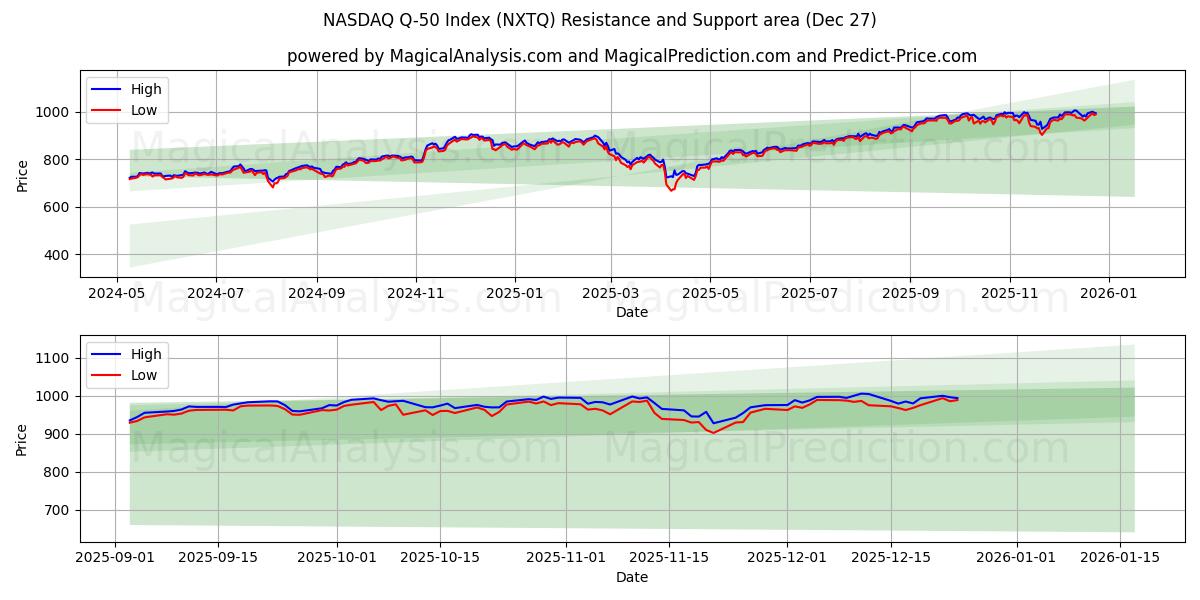  纳斯达克 Q-50 指数 (NXTQ) Support and Resistance area (26 Dec) 