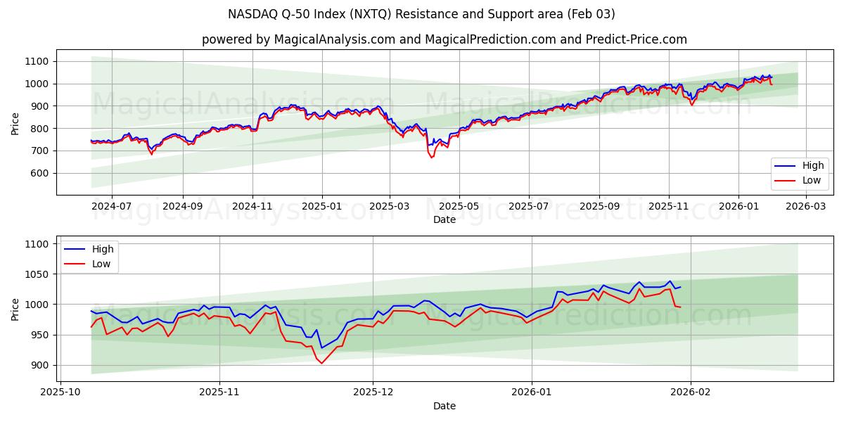  NASDAQ Q-50 Endeksi (NXTQ) Support and Resistance area (30 Jan) 
