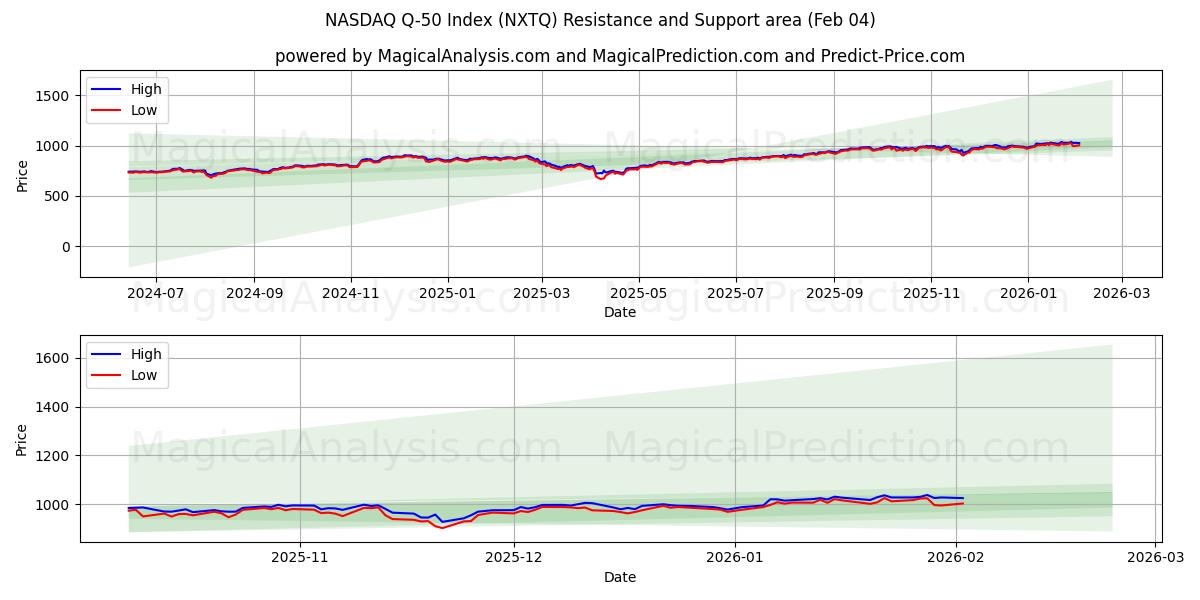  NASDAQ Q-50 indeks (NXTQ) Support and Resistance area (03 Feb) 