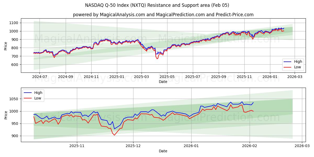  ナスダック Q-50 指数 (NXTQ) Support and Resistance area (04 Feb) 