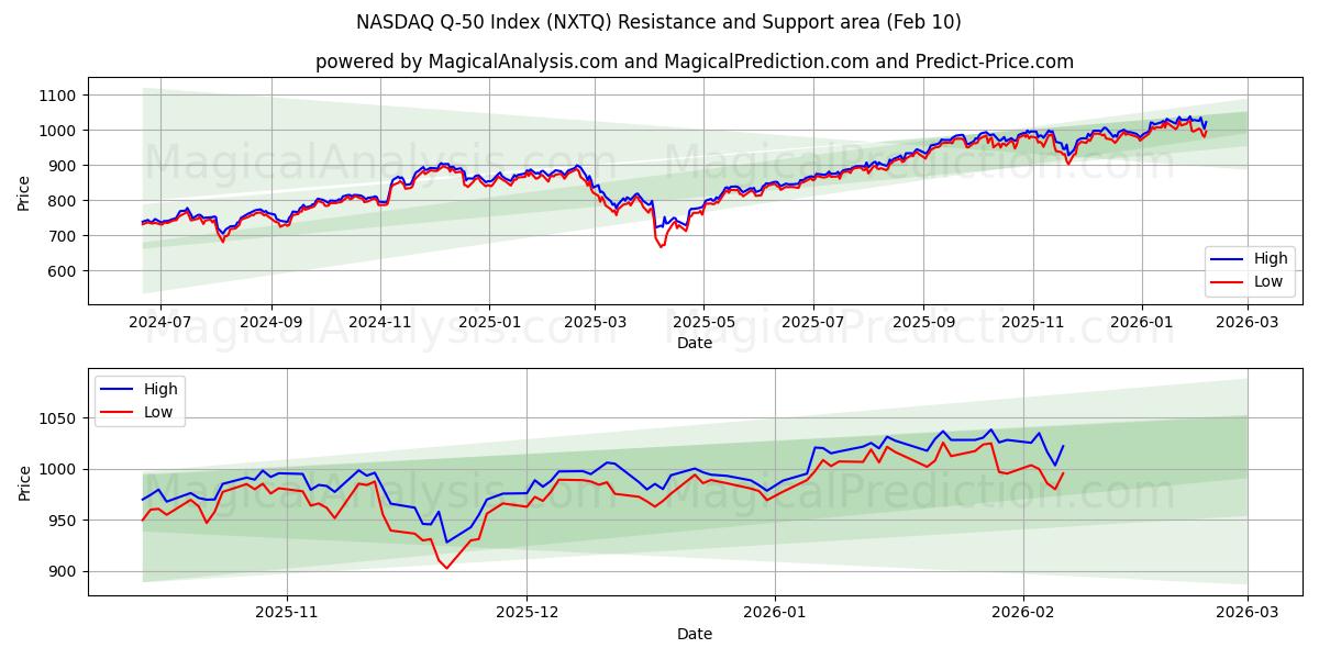  纳斯达克 Q-50 指数 (NXTQ) Support and Resistance area (09 Feb) 