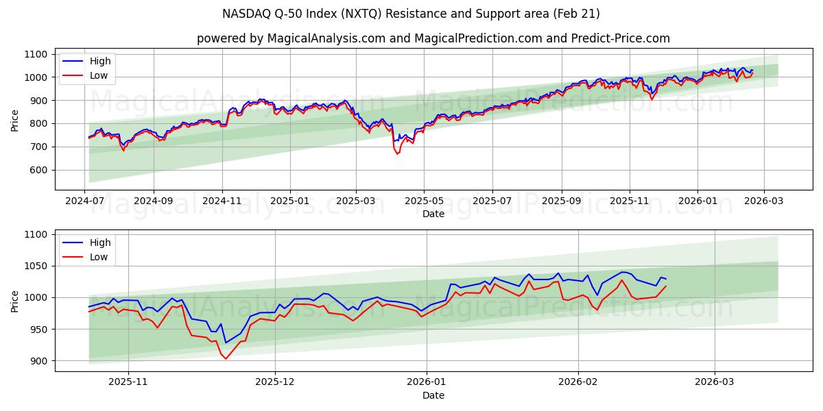  나스닥 Q-50 지수 (NXTQ) Support and Resistance area (20 Feb) 