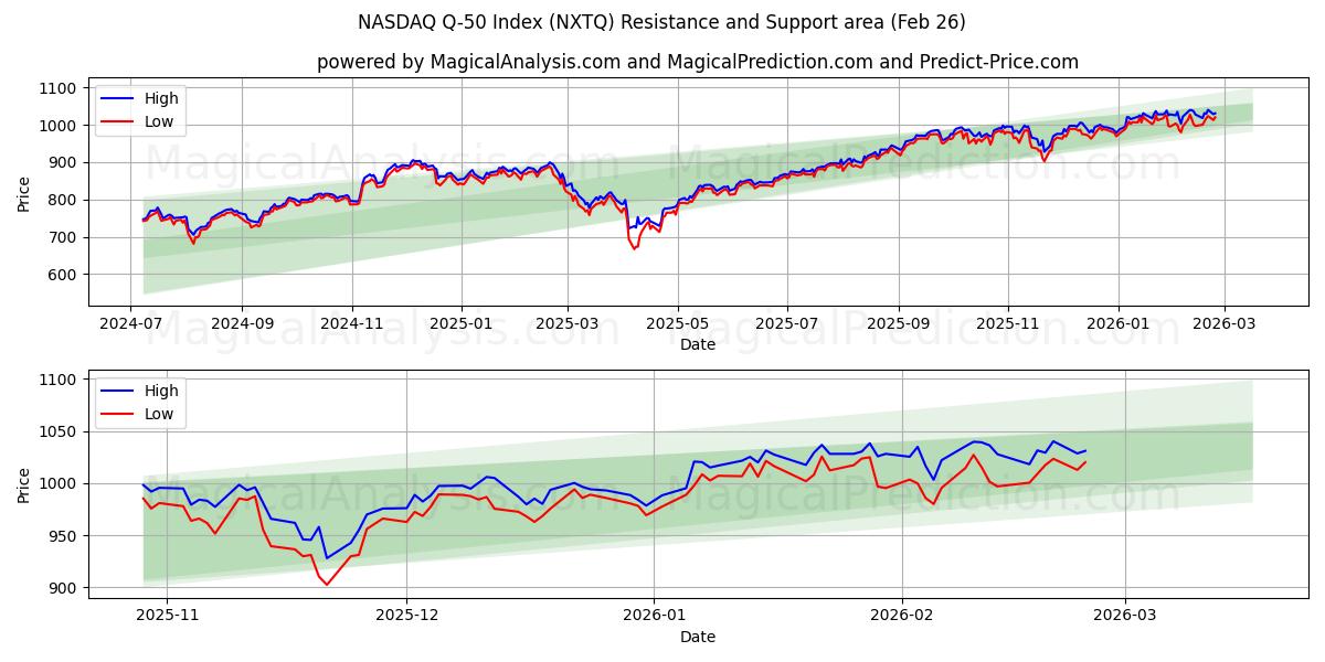  NASDAQ Q-50-indeksen (NXTQ) Support and Resistance area (25 Feb) 