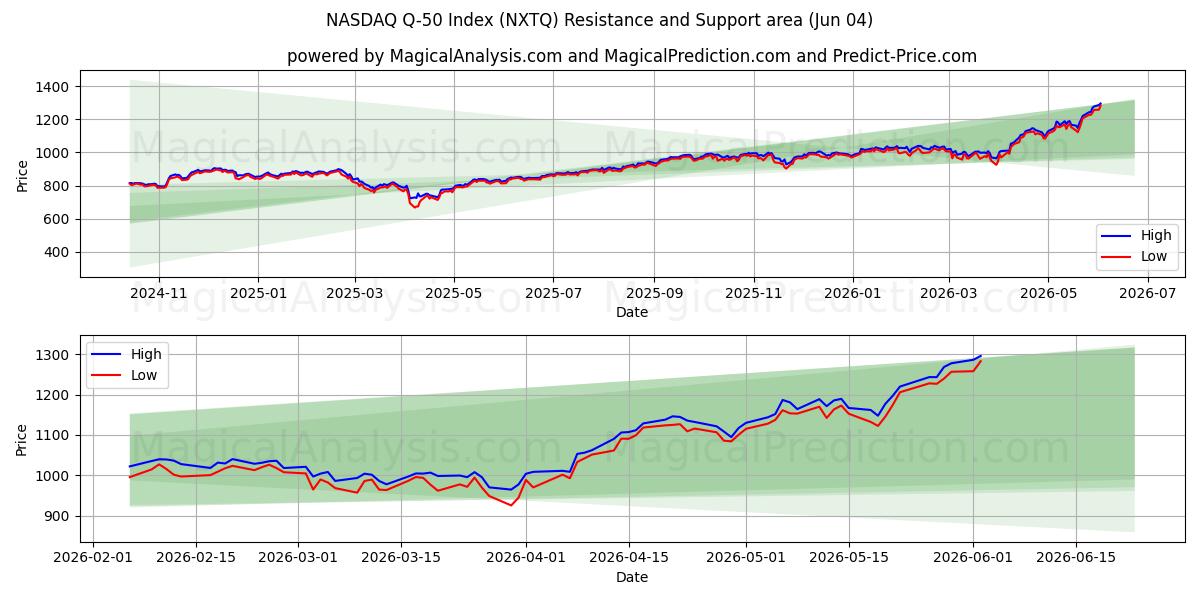  NASDAQ Q-50 Index (NXTQ) Support and Resistance area (02 Jun) 