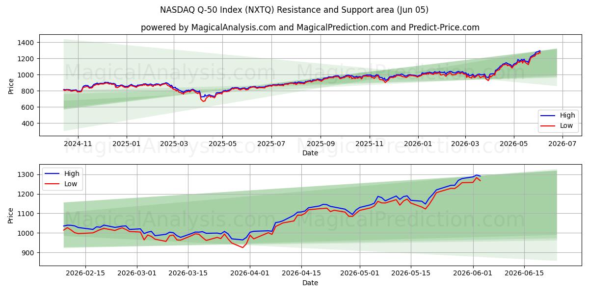  Индекс NASDAQ Q-50 (NXTQ) Support and Resistance area (03 Jun) 