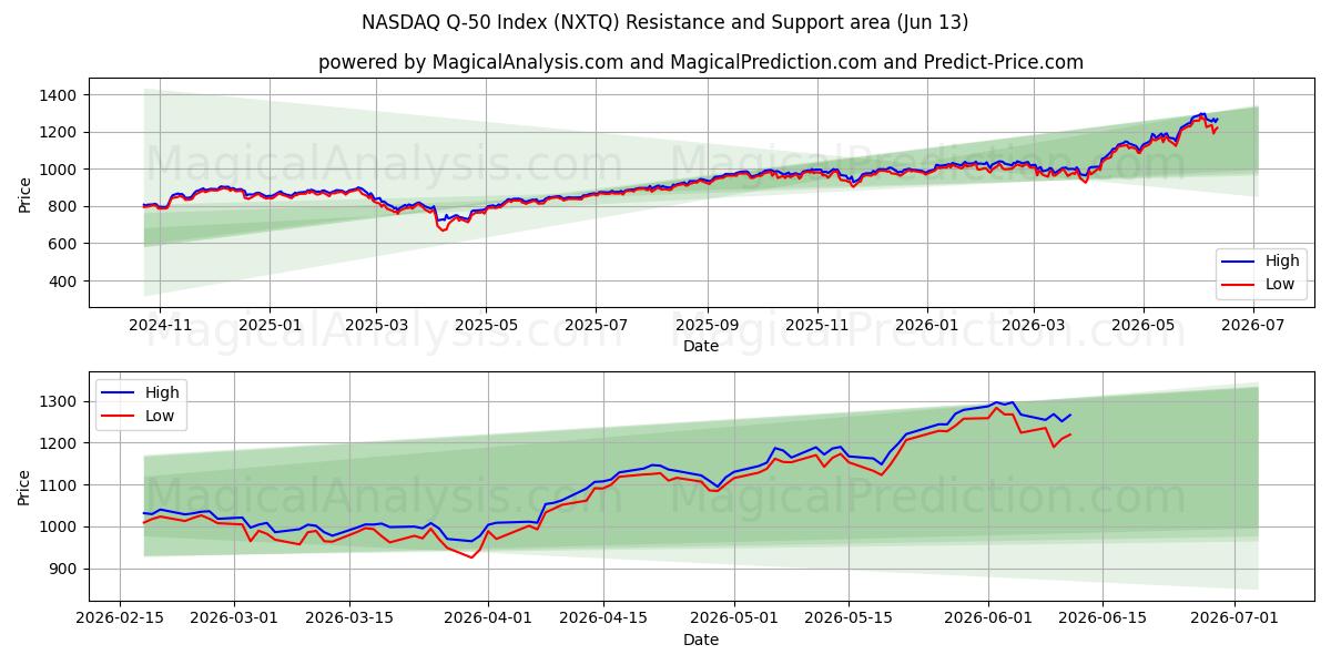  NASDAQ Q-50 indeks (NXTQ) Support and Resistance area (11 Jun) 