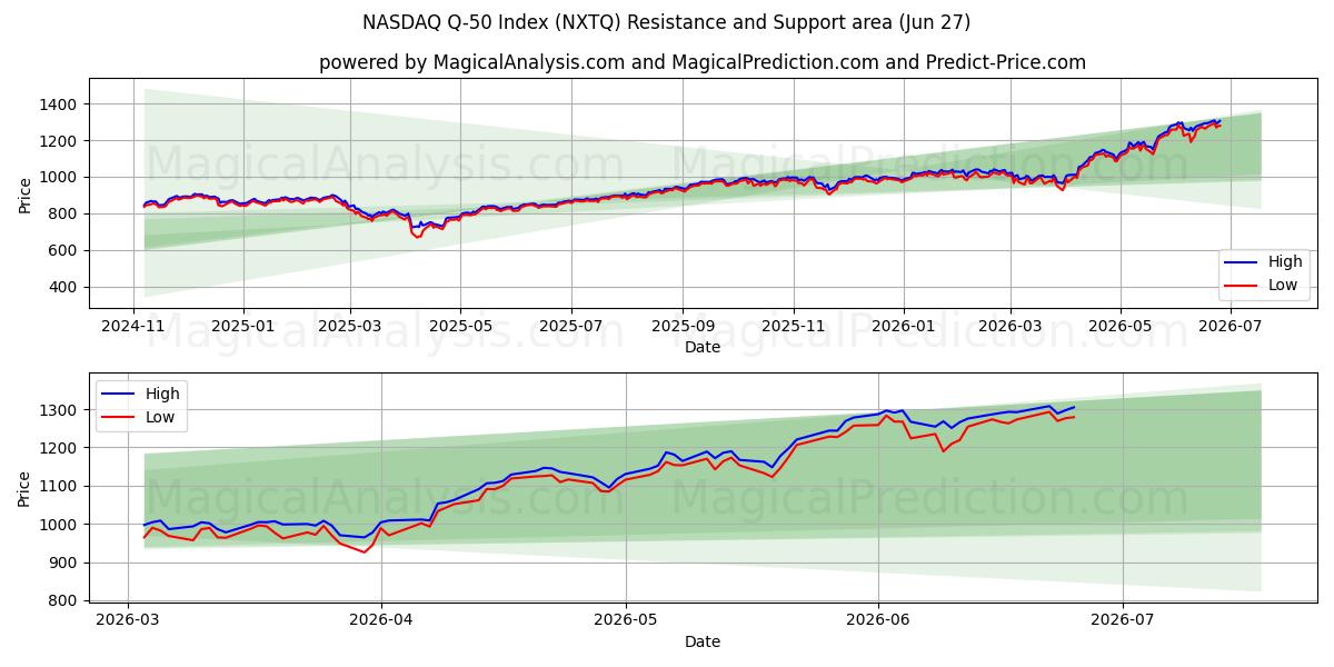  شاخص NASDAQ Q-50 (NXTQ) Support and Resistance area (26 Jun) 