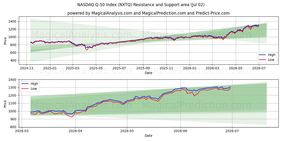  NASDAQ Q-50 indeks (NXTQ) Support and Resistance area (01 Jul) 