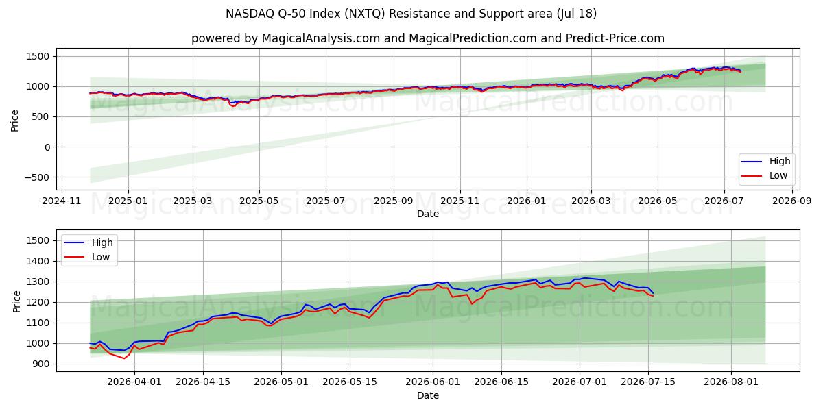  شاخص NASDAQ Q-50 (NXTQ) Support and Resistance area (16 Jul) 