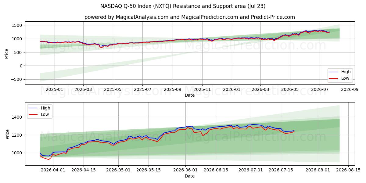  NASDAQ Q-50-Index (NXTQ) Support and Resistance area (22 Jul) 