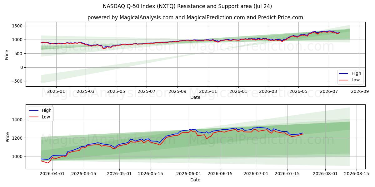  나스닥 Q-50 지수 (NXTQ) Support and Resistance area (23 Jul) 