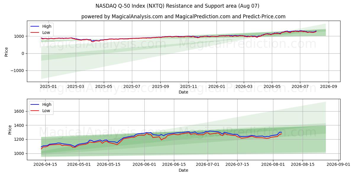  ナスダック Q-50 指数 (NXTQ) Support and Resistance area (06 Aug) 