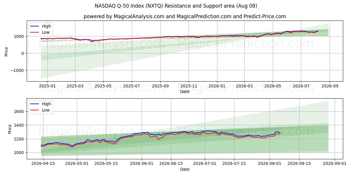  NASDAQ Q-50 Index (NXTQ) Support and Resistance area (07 Aug) 