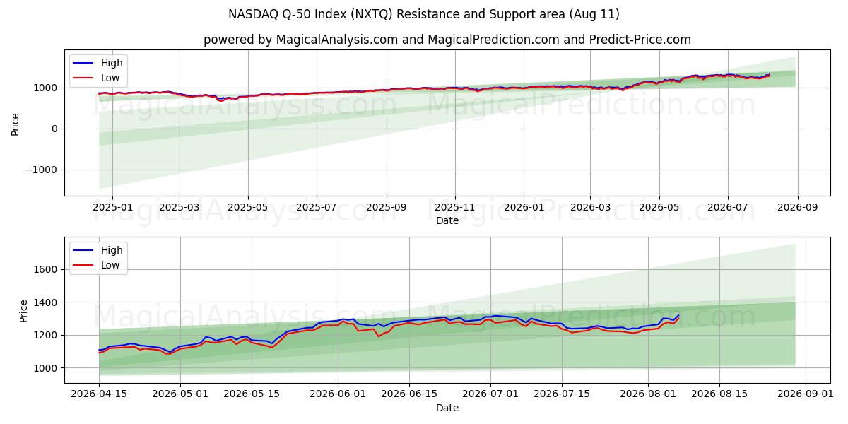  NASDAQ Q-50-index (NXTQ) Support and Resistance area (10 Aug) 