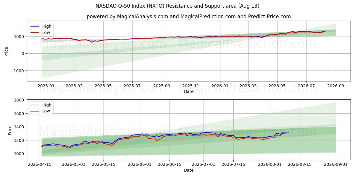  Índice NASDAQ Q-50 (NXTQ) Support and Resistance area (12 Aug) 