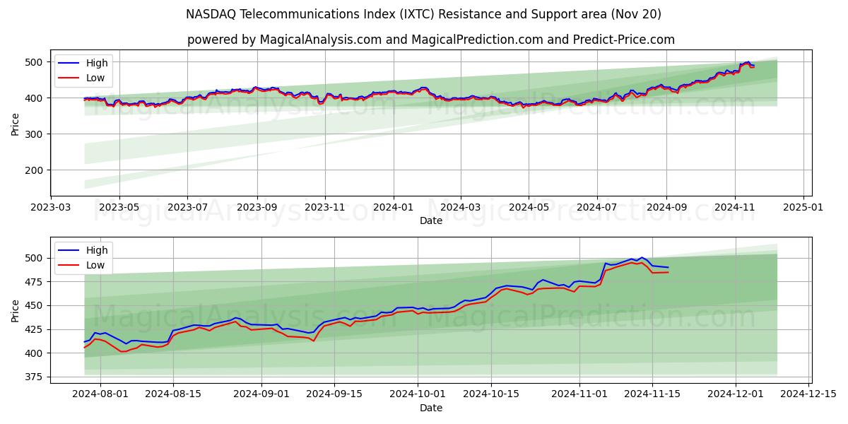  나스닥 통신 지수 (IXTC) Support and Resistance area (20 Nov) 