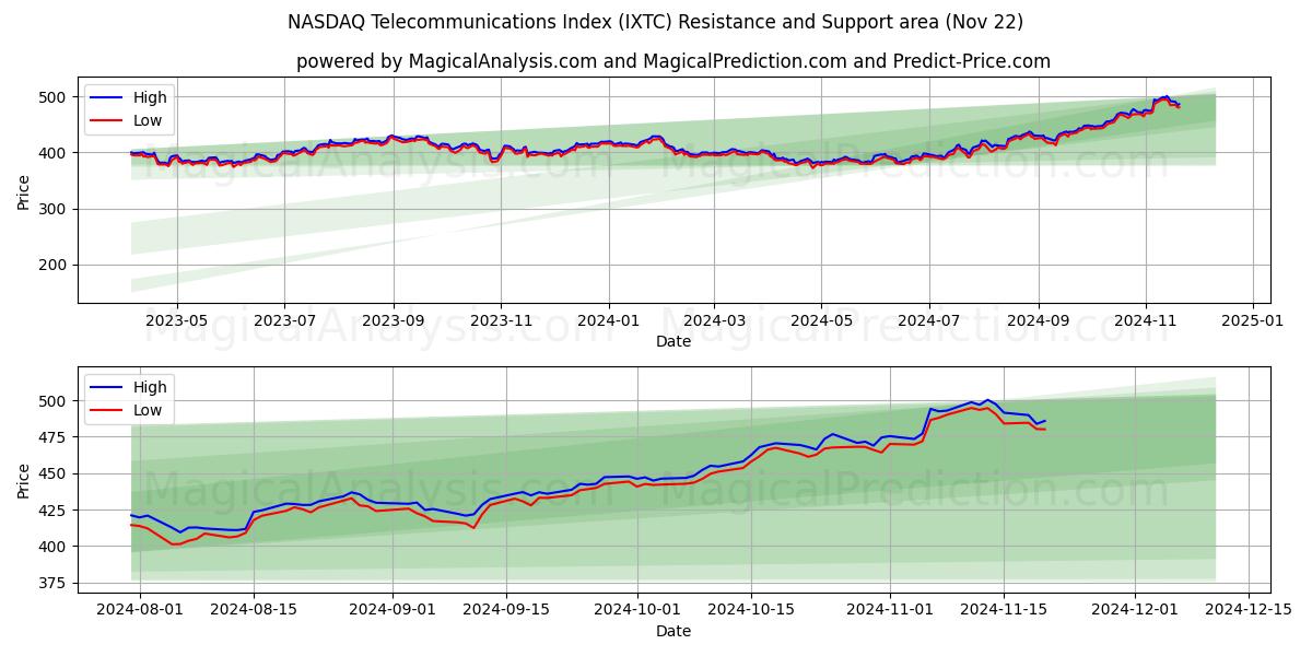  NASDAQ Telecommunicatie-index (IXTC) Support and Resistance area (21 Nov) 