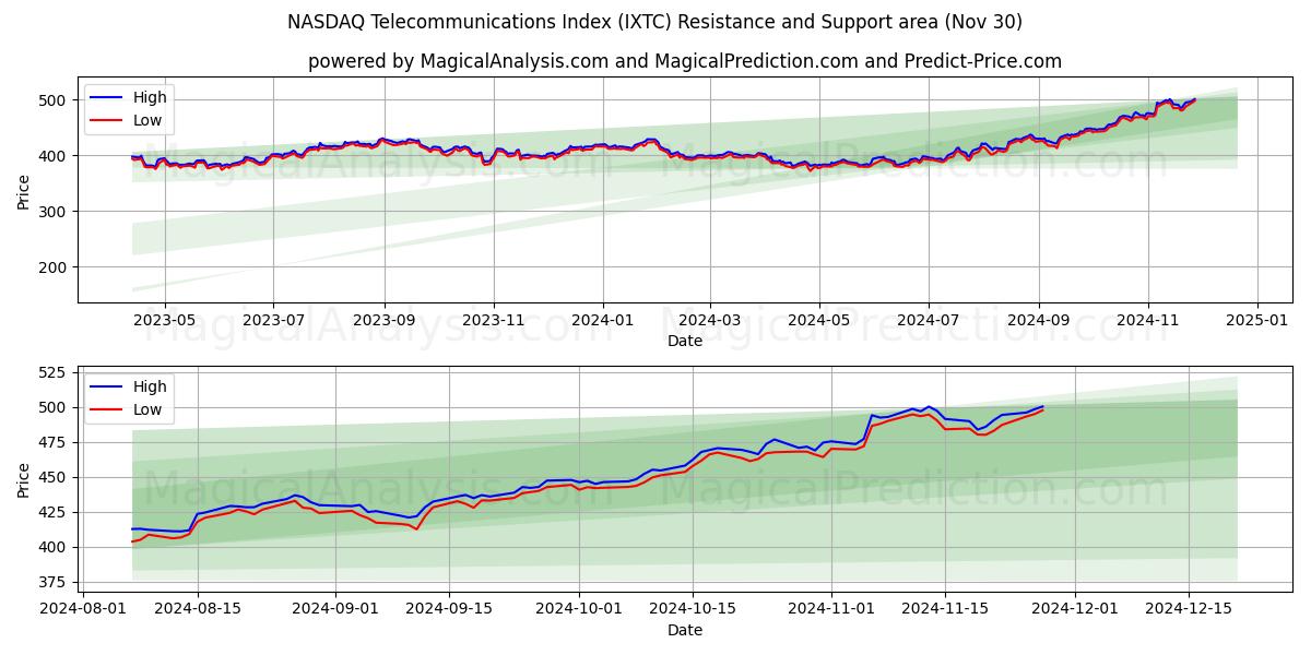  NASDAQ-Telekommunikationsindex (IXTC) Support and Resistance area (30 Nov) 