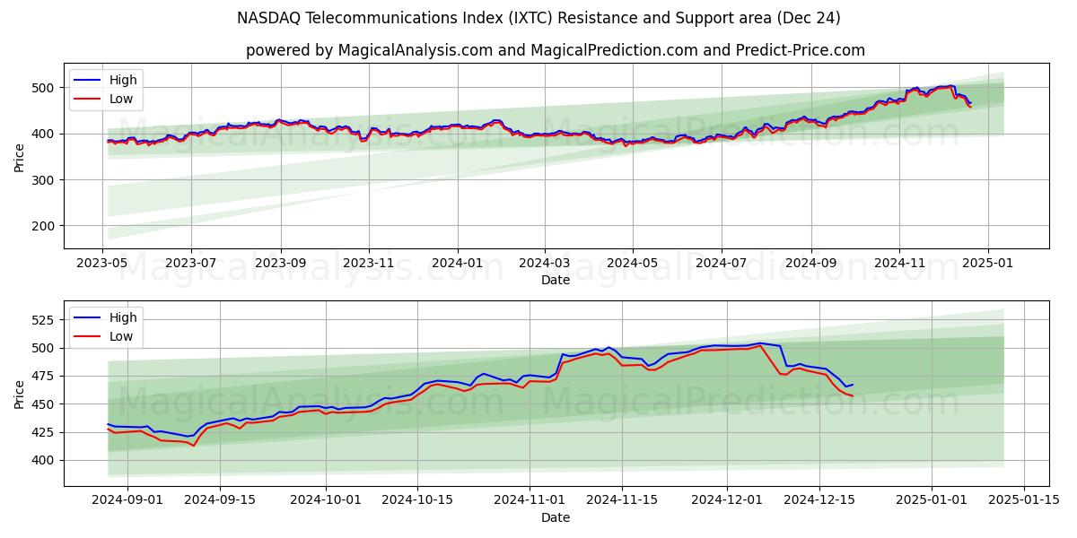  NASDAQ Telecommunications Index (IXTC) Support and Resistance area (24 Dec) 