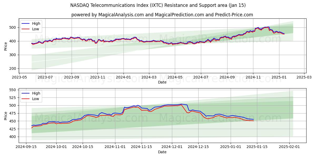  Indice NASDAQ des télécommunications (IXTC) Support and Resistance area (14 Jan) 