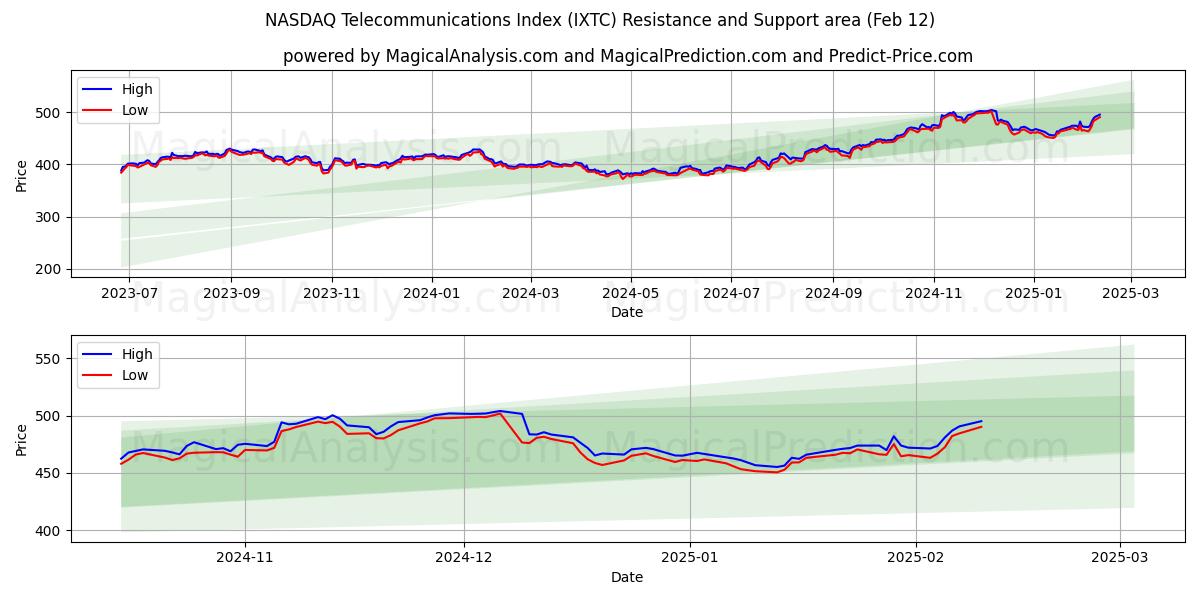  ナスダック電気通信指数 (IXTC) Support and Resistance area (28 Jan) 