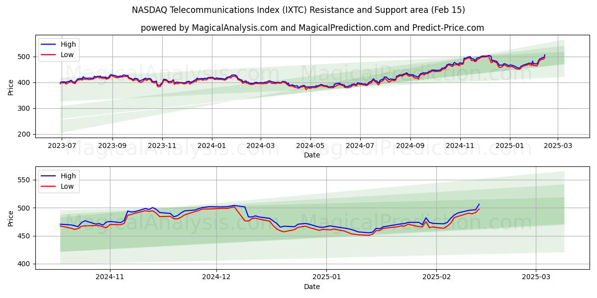  纳斯达克电信指数 (IXTC) Support and Resistance area (15 Feb) 