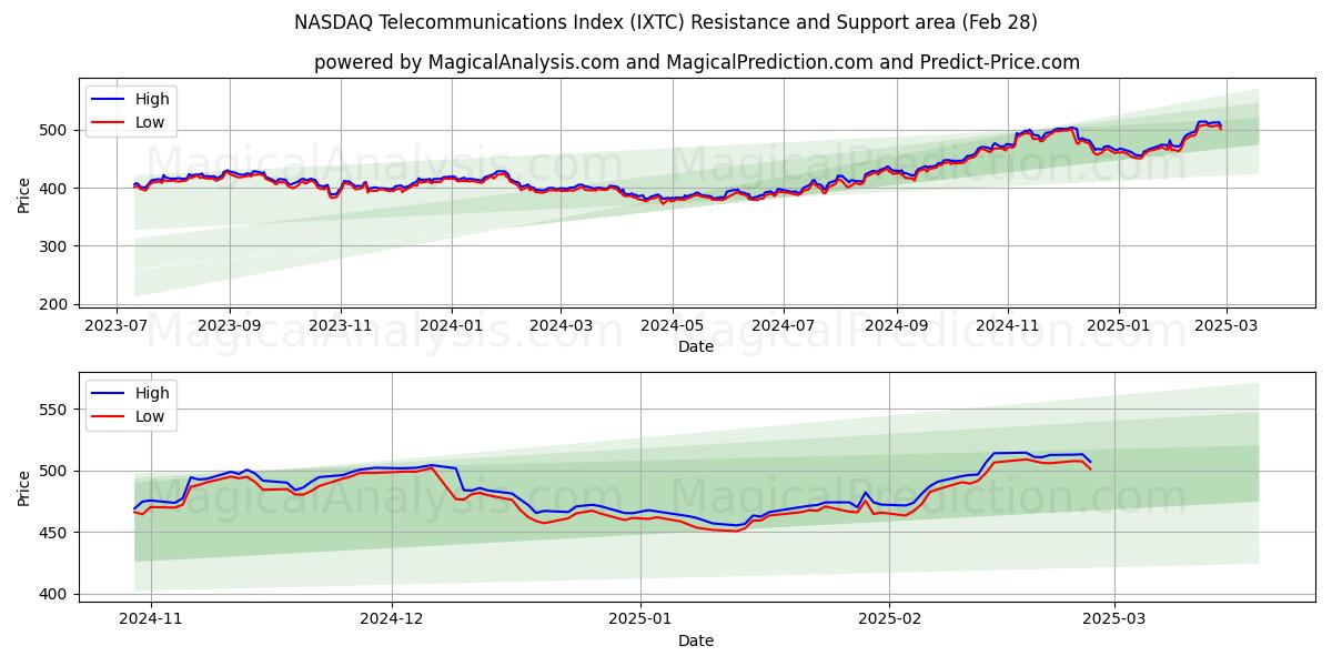  나스닥 통신 지수 (IXTC) Support and Resistance area (28 Feb) 