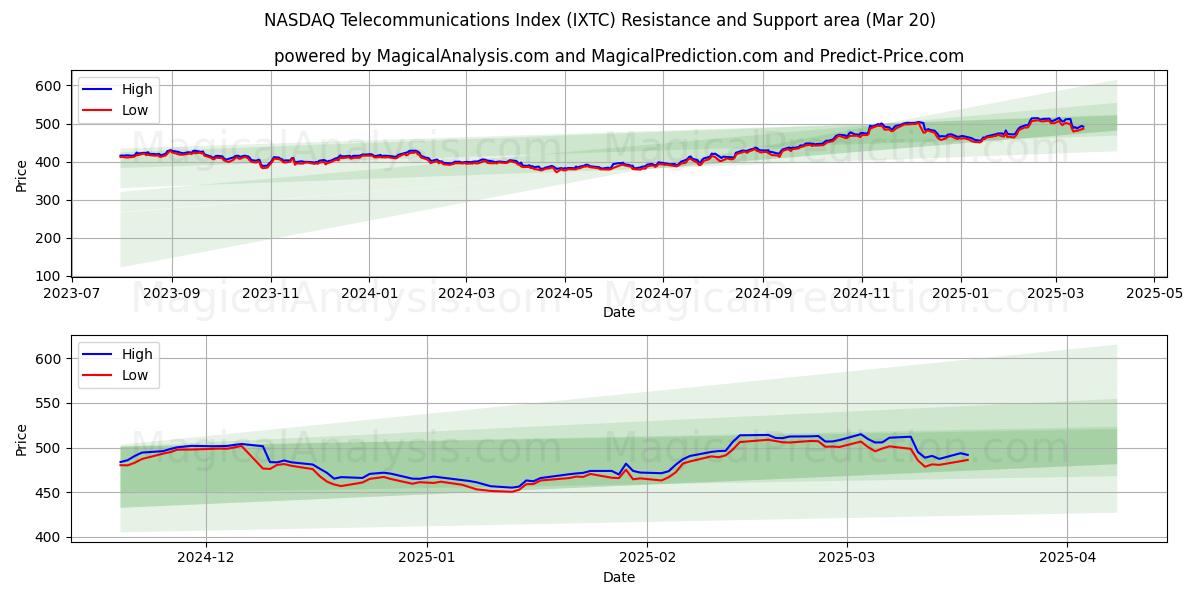  NASDAQ-Telekommunikationsindex (IXTC) Support and Resistance area (20 Mar) 