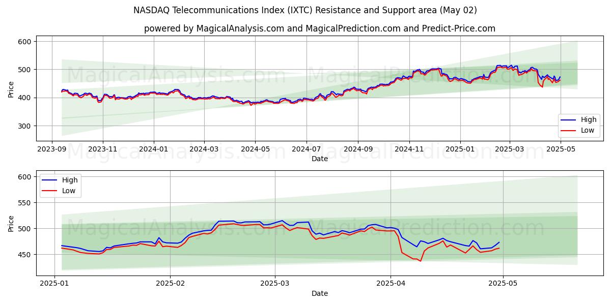  NASDAQ Telecommunications Index (IXTC) Support and Resistance area (02 May) 