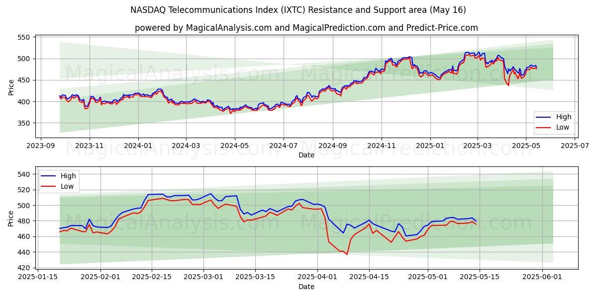  NASDAQ Telecommunicatie-index (IXTC) Support and Resistance area (16 May) 