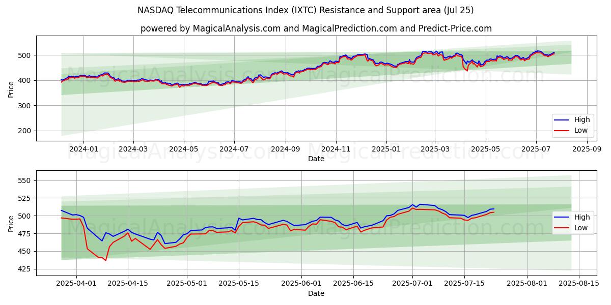  나스닥 통신 지수 (IXTC) Support and Resistance area (24 Jul) 