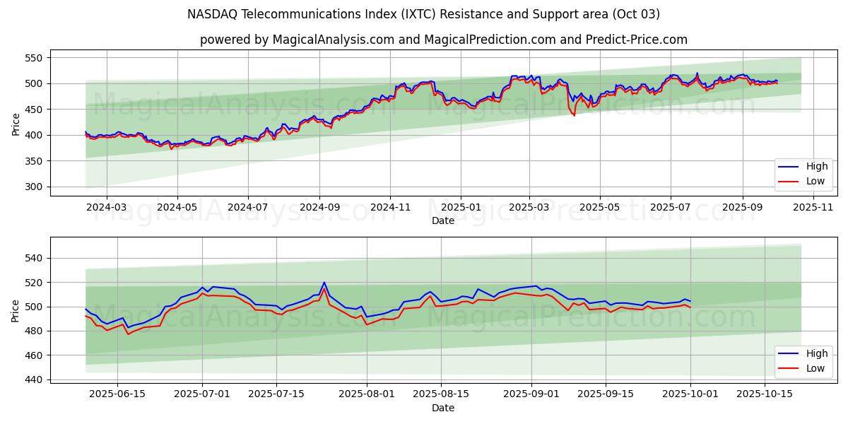  NASDAQ Telecommunications Index (IXTC) Support and Resistance area (30 Sep) 