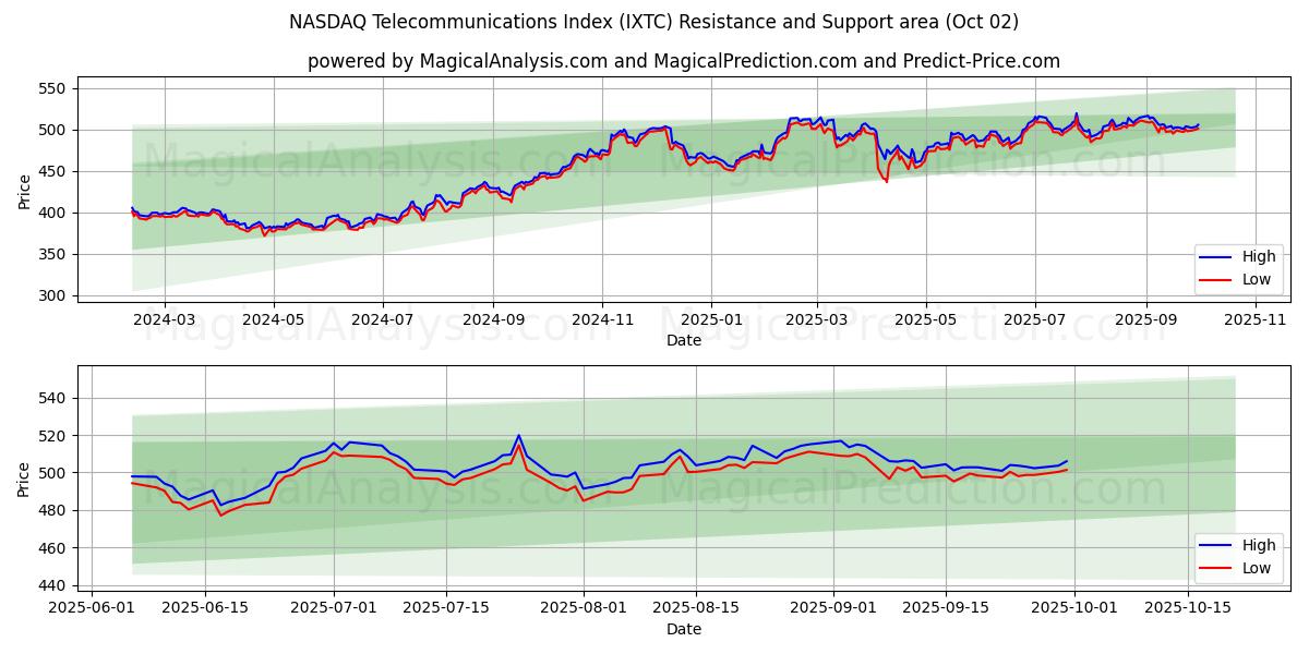  Индекс телекоммуникаций NASDAQ (IXTC) Support and Resistance area (01 Oct) 