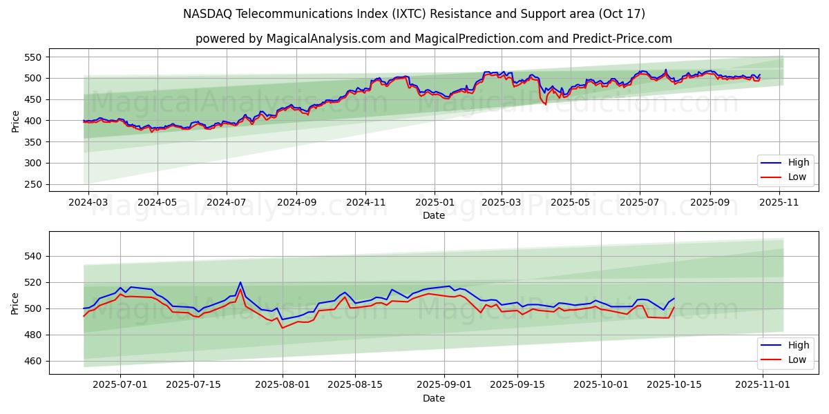 NASDAQ Telecommunications Index (IXTC) Support and Resistance area (16 Oct) NASDAQ Telecommunications Index (IXTC) Support and Resistance area (16 Oct)