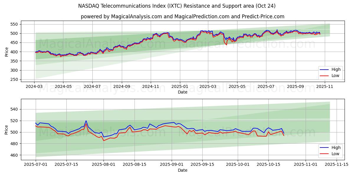 NASDAQ-Telekommunikationsindex (IXTC) Support and Resistance area (21 Oct)   NASDAQ-Telekommunikationsindex (IXTC) Support and Resistance area (21 Oct)