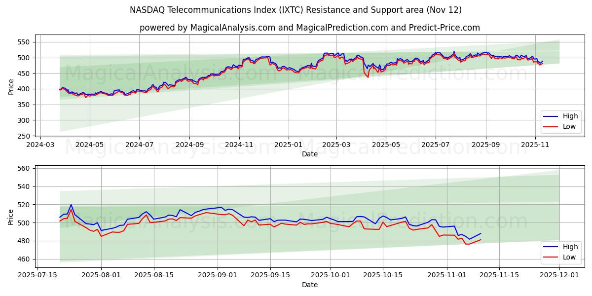  NASDAQ Telekomünikasyon Endeksi (IXTC) Support and Resistance area (11 Nov) 