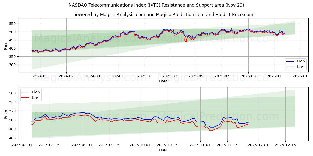  NASDAQ Telecommunications Index (IXTC) Support and Resistance area (28 Nov) 