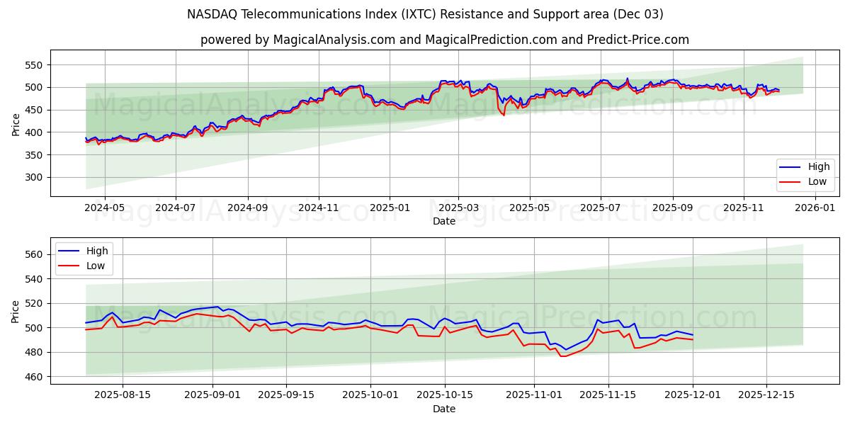  Indice delle telecomunicazioni NASDAQ (IXTC) Support and Resistance area (02 Dec) 