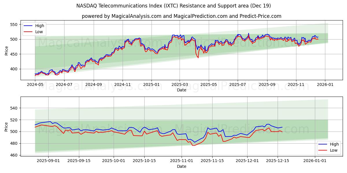  NASDAQ Telecommunications Index (IXTC) Support and Resistance area (18 Dec) 