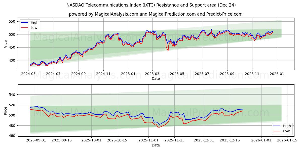  Indice delle telecomunicazioni NASDAQ (IXTC) Support and Resistance area (23 Dec) 
