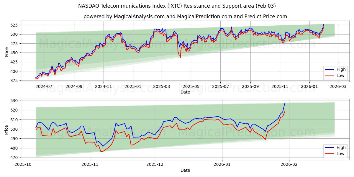  ナスダック電気通信指数 (IXTC) Support and Resistance area (02 Feb) 