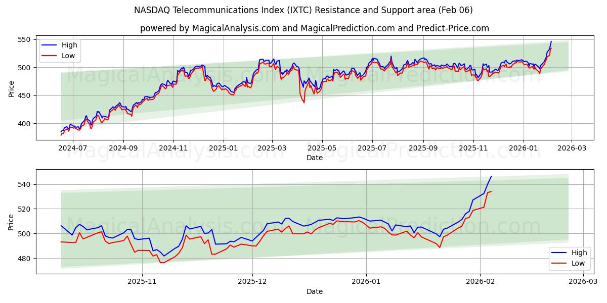  NASDAQ दूरसंचार सूचकांक (IXTC) Support and Resistance area (05 Feb) 