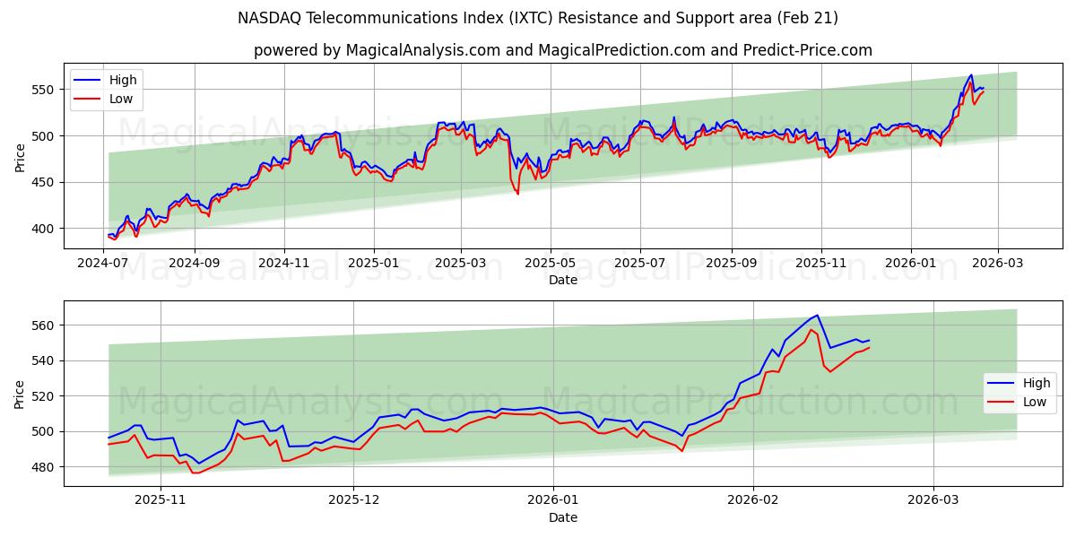  Índice de telecomunicaciones NASDAQ (IXTC) Support and Resistance area (20 Feb) 