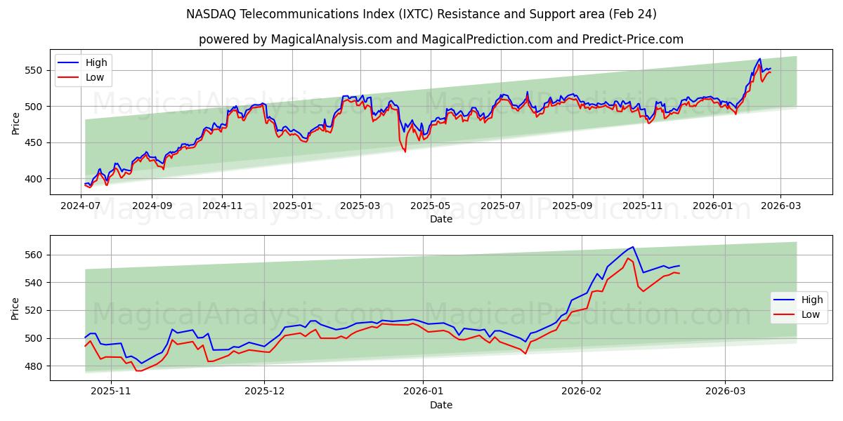  NASDAQ Telecommunications Index (IXTC) Support and Resistance area (23 Feb) 