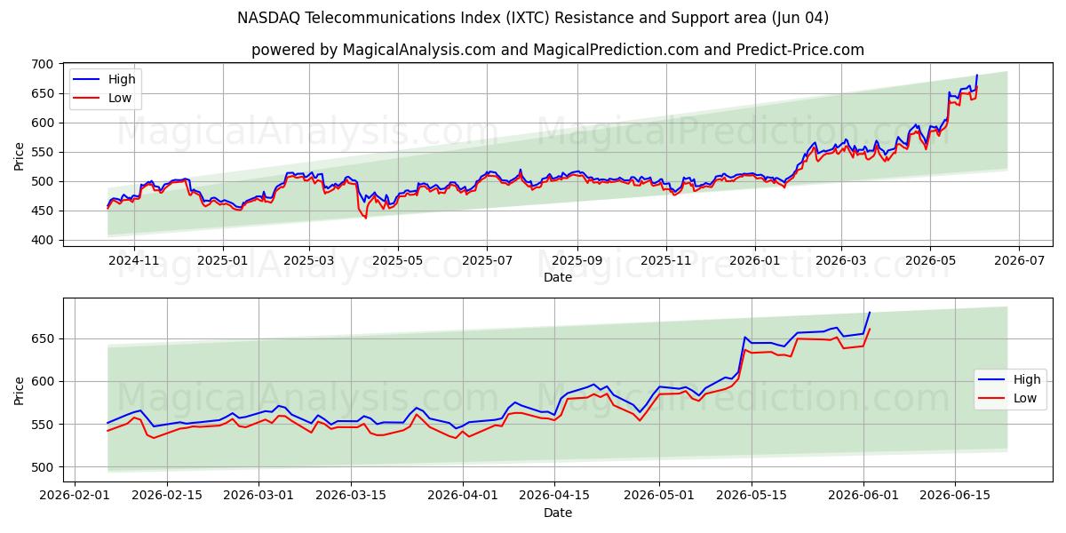  Indice delle telecomunicazioni NASDAQ (IXTC) Support and Resistance area (02 Jun) 