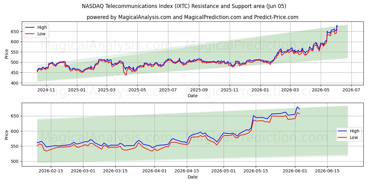  NASDAQ Telecommunications Index (IXTC) Support and Resistance area (04 Jun) 